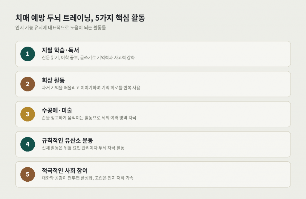 치매 예방 두뇌 트레이닝 5가지 핵심 활동 — 지필 학습·독서, 회상 활동, 수공예·미술, 유산소 운동, 사회 참여