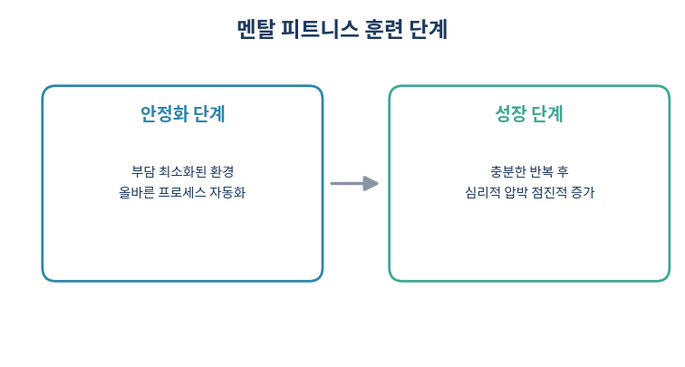 멘탈 피트니스 훈련 단계 헬스장 비유