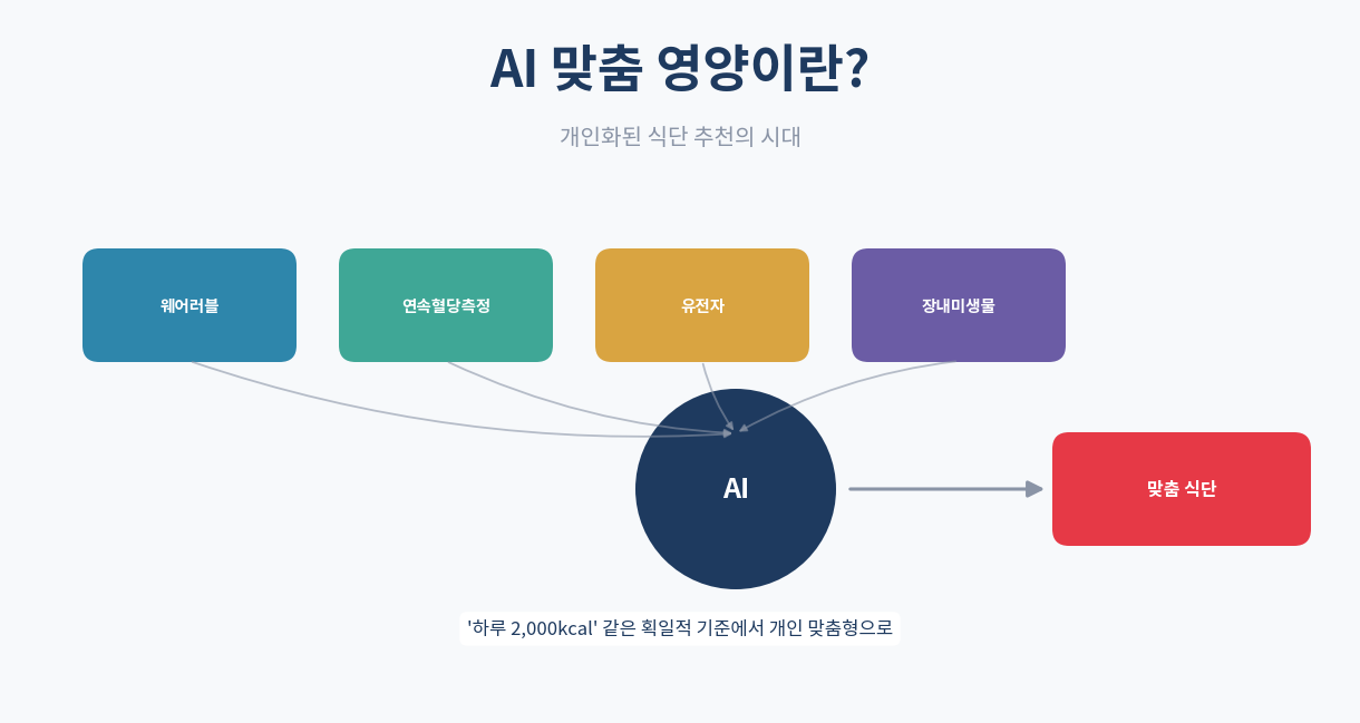 AI 맞춤 영양 개념 인포그래픽 정밀영양 뉴트리제노믹스