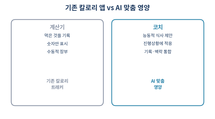 AI 맞춤 영양 기존 칼로리트래커와 차이 계산기와 코치