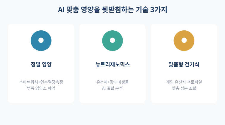 AI 맞춤 영양을 뒷받침하는 기술 3가지