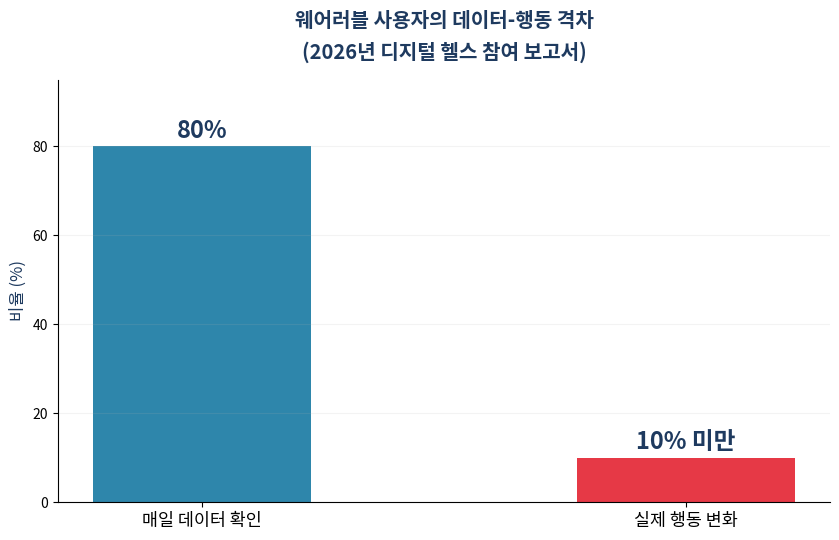 AI 맞춤 영양 데이터와 행동 격차 그래프
