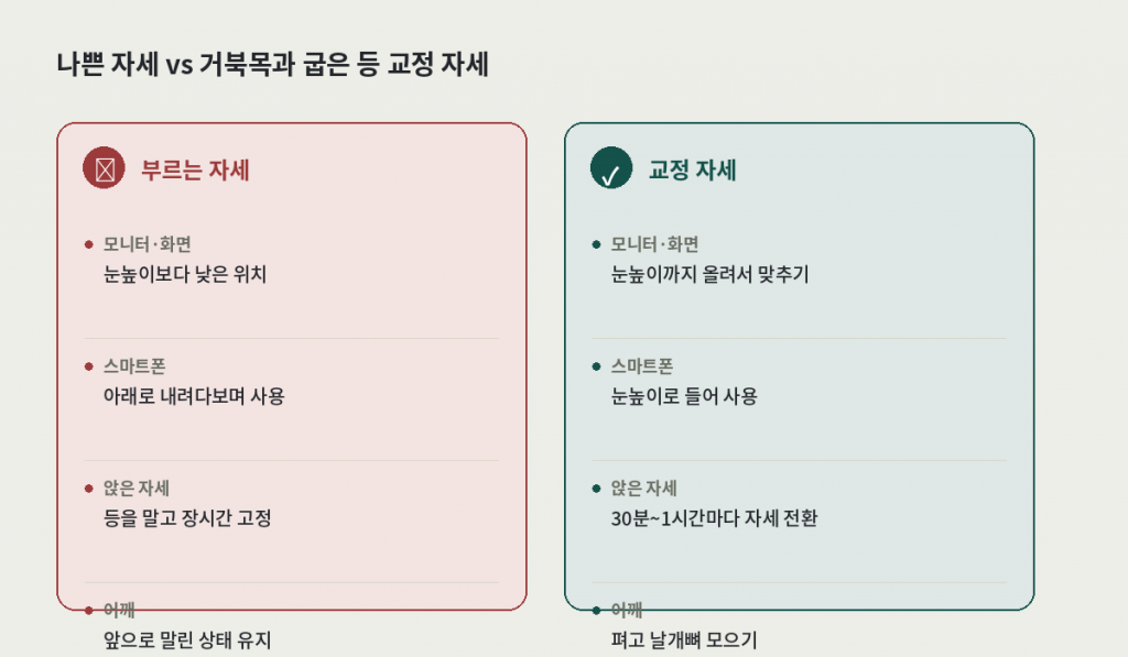 거북목과 굽은 등 교정을 돕는 자세와 부르는 자세 비교 카드 — 모니터, 스마트폰, 앉은 자세, 어깨