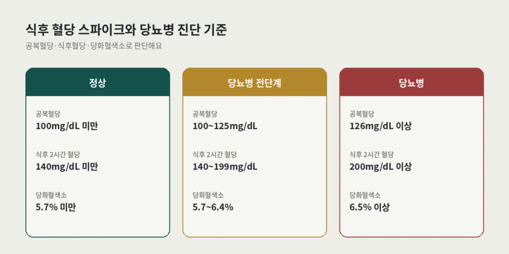 식후 혈당 스파이크와 당뇨병 진단 기준 비교 — 정상, 당뇨병 전단계, 당뇨병의 공복혈당·식후혈당·당화혈색소 수치