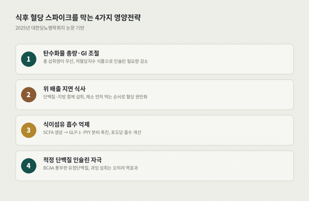 식후 혈당 스파이크를 막는 4가지 영양전략 — 탄수화물 총량·GI 조절, 위 배출 지연 식사, 식이섬유 흡수 억제, 적정 단백질 인슐린 자극
