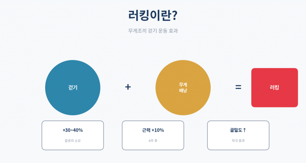 러킹 개념 인포그래픽 무게배낭 걷기