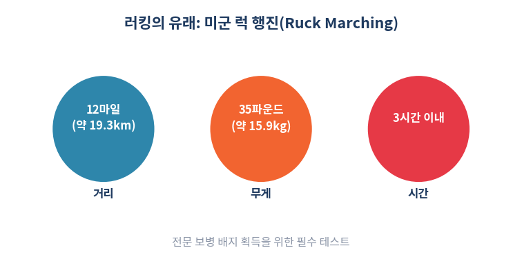 러킹 유래 미군 럭마칭 훈련