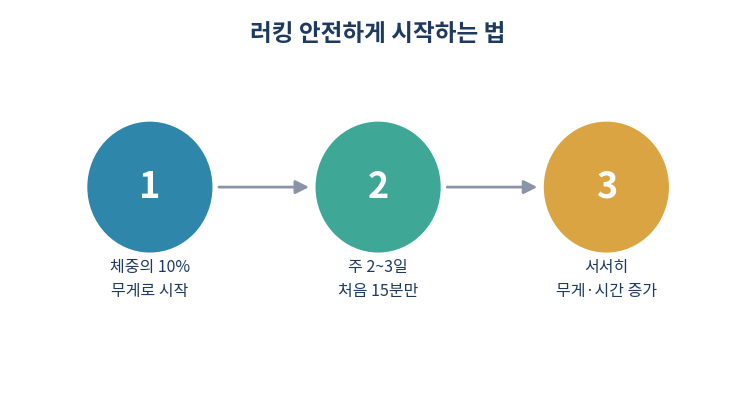 러킹 안전하게 시작하는 법