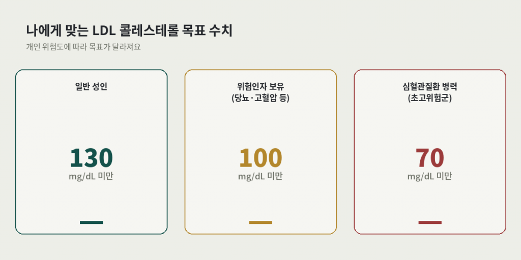 나쁜 콜레스테롤 낮추는 오메가3 음식과 함께 알아야 할 개인별 LDL 콜레스테롤 목표 수치 — 일반 성인, 위험인자 보유, 초고위험군