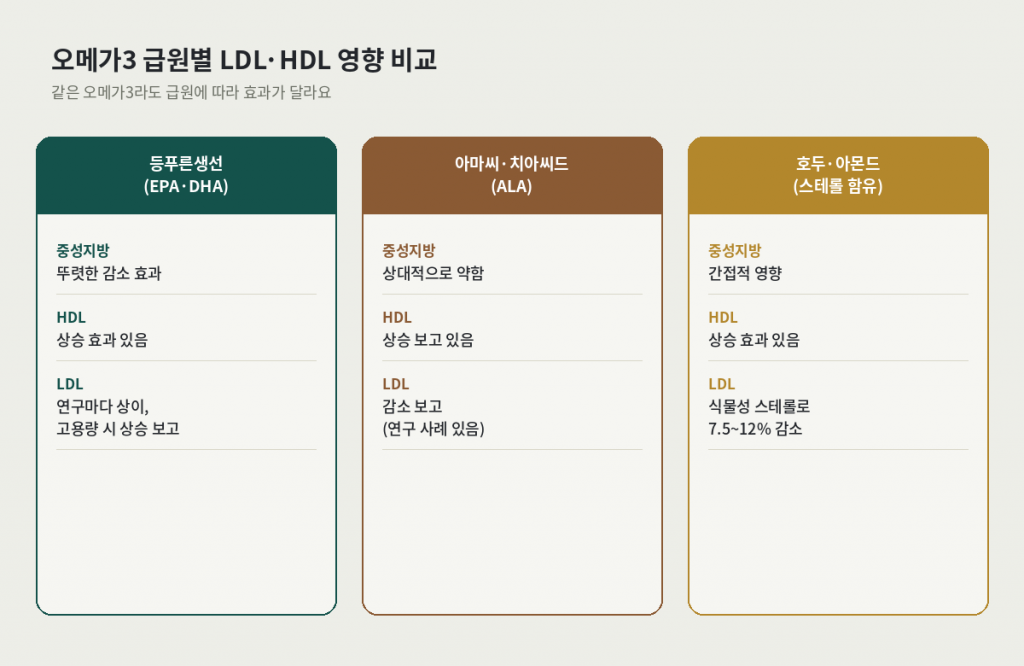 나쁜 콜레스테롤 낮추는 오메가3 음식에 대한 통념과 실제 근거 비교 카드