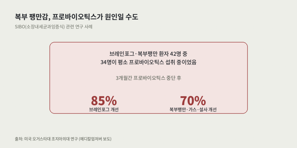 만성 변비와 복부 팽만감 중 SIBO 관련 프로바이오틱스 부작용 연구 통계 — 42명 중 34명, 중단 후 85% 개선