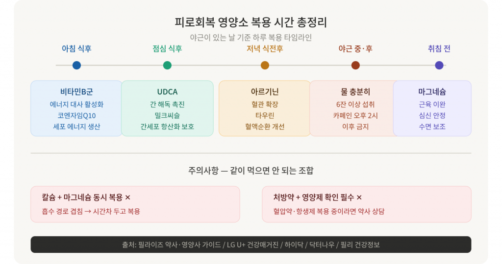 피로회복 영양소 복용 시간 총정리