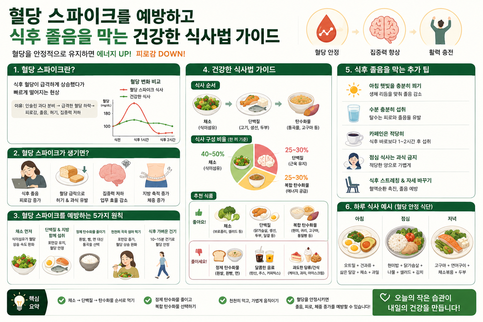 식후 졸음이 잦다면? 혈당 스파이크 막는 5가지 식사법: 뇌와 혈관을 지키는 식단 전략