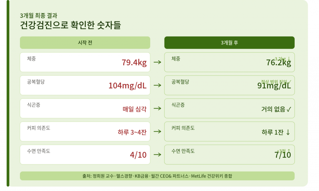 저속노화 3개월 효과