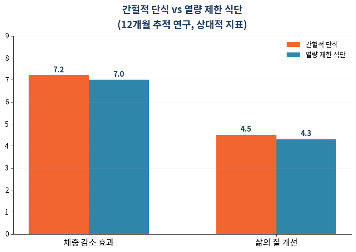 간헐적 단식 효과 열량제한식단 비교 그래프
