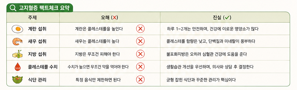 계란 노른자 콜레스테롤 오해와 진실, 팩트체크 계란 고지혈증