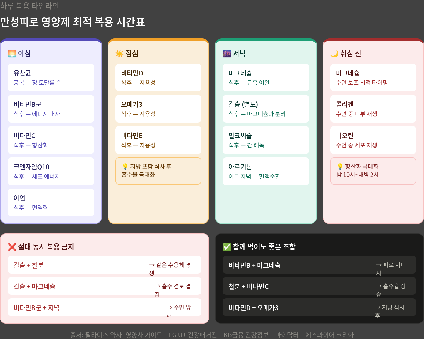만성피로 영양제 복용 시간 완벽 정리｜언제 먹어야 흡수율이 높아질까