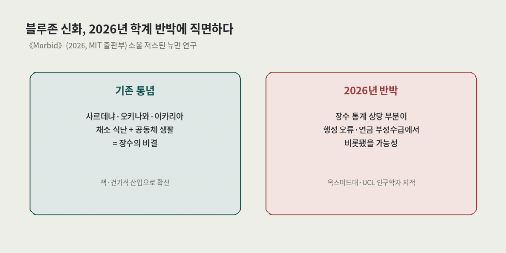 건강수명 늘리는 롱제비티 생활습관과 관련된 블루존 신화 논란 — 기존 통념과 2026년 학계 반박 비교