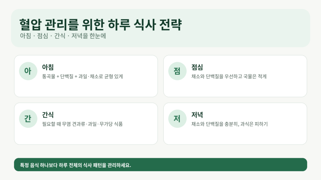 혈압 관리를 위한 하루 식사 전략