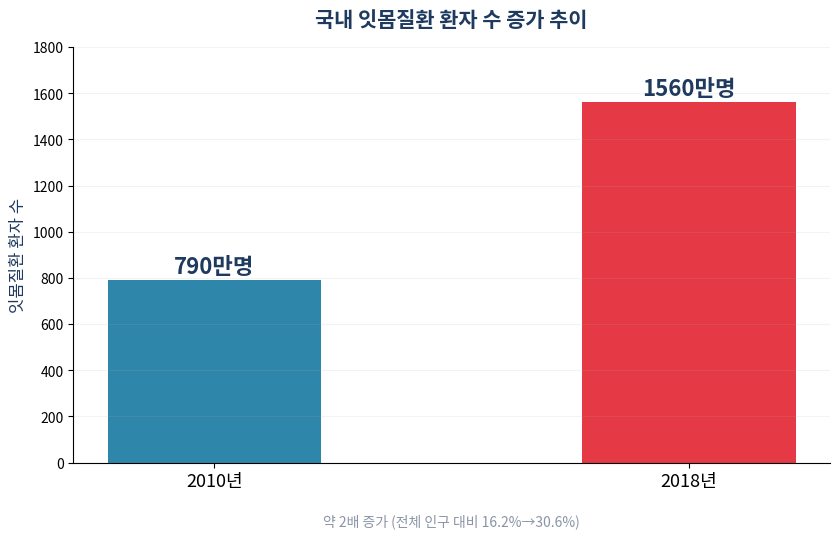 국내 잇몸질환 환자 수 증가 통계