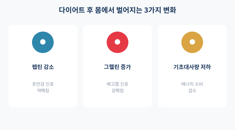 다이어트 후 몸에서 벌어지는 3가지 변화