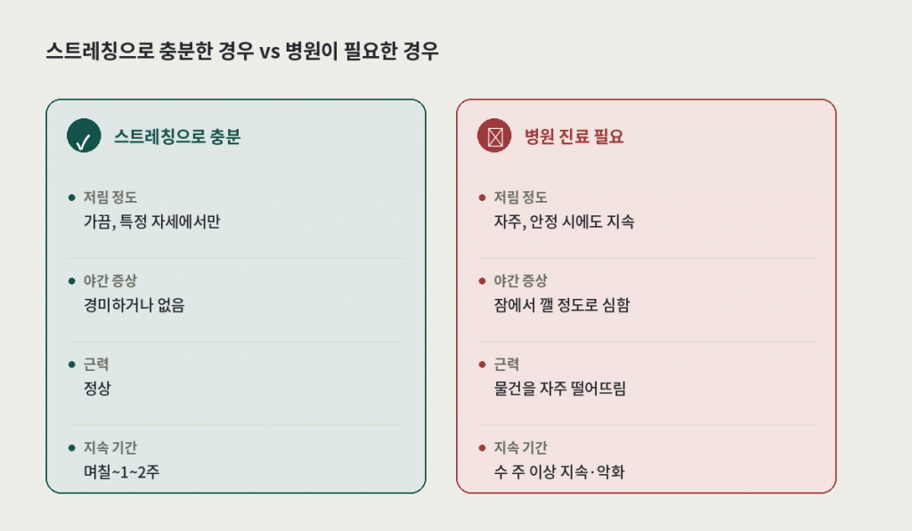 손목 통증 예방 스트레칭으로 충분한 경우와 병원 진료가 필요한 경우 비교 카드 — 저림 정도, 야간 증상, 근력, 지속 기간
