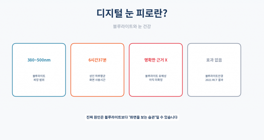디지털 눈 피로 개념 인포그래픽 블루라이트 증상