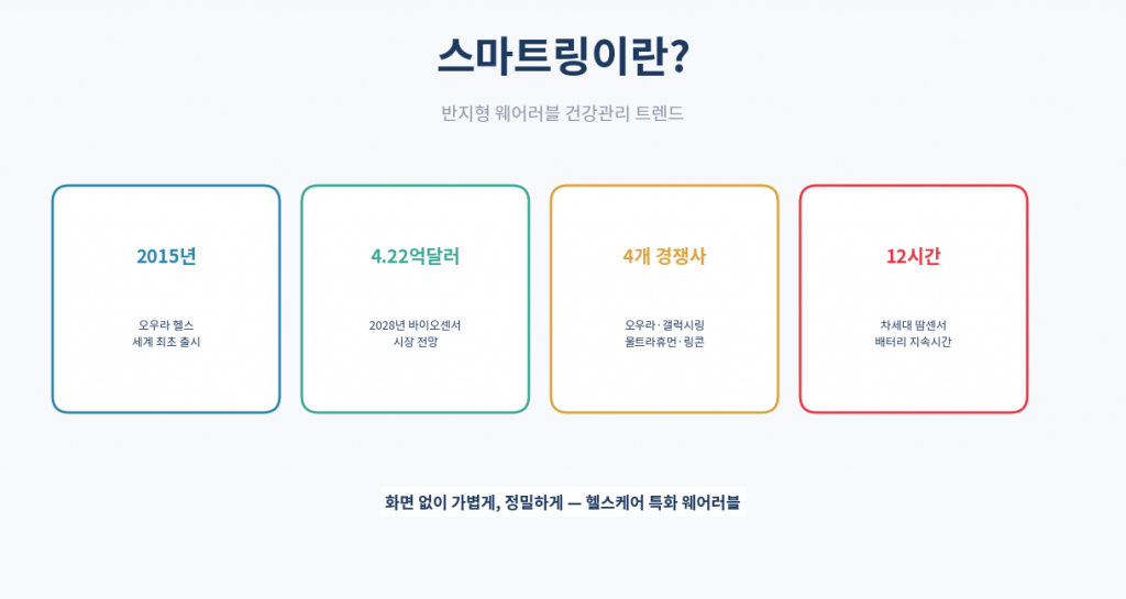 스마트링 개념 인포그래픽 반지형 웨어러블
