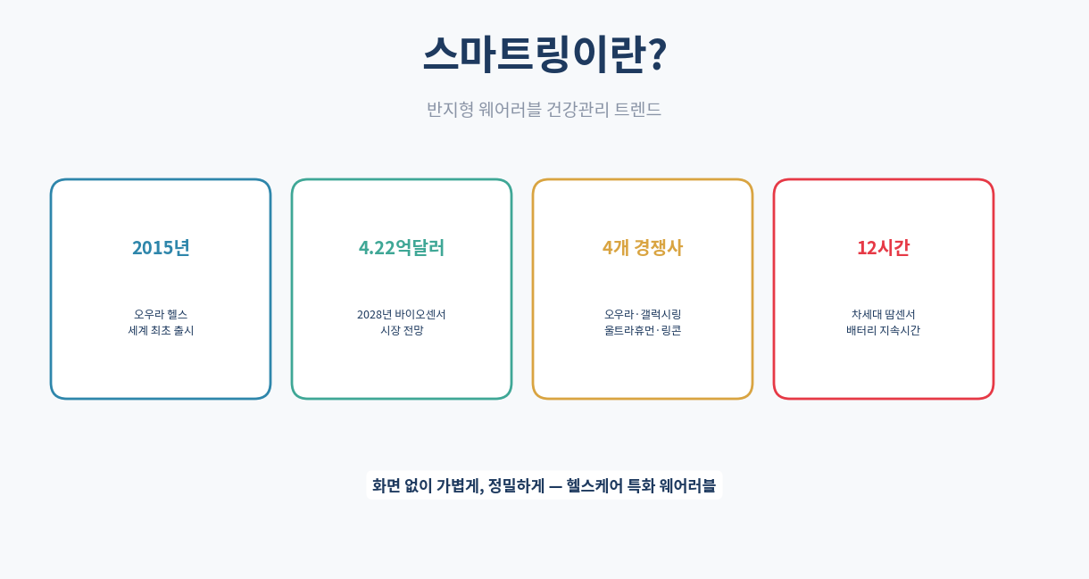 스마트링이란｜반지형 웨어러블 건강관리 트렌드