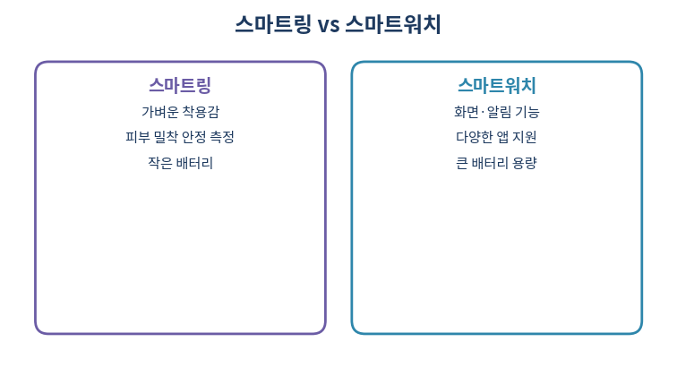 스마트링과 스마트워치 비교