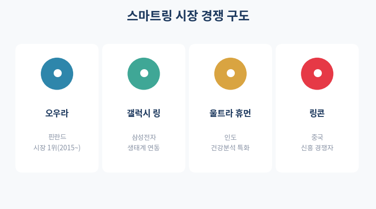 스마트링 시장 경쟁 구도 오우라 갤럭시링