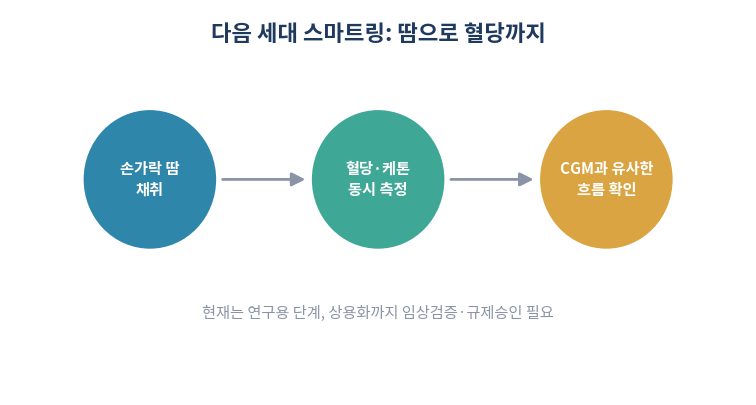 스마트링 땀 기반 혈당 케톤 측정 기술