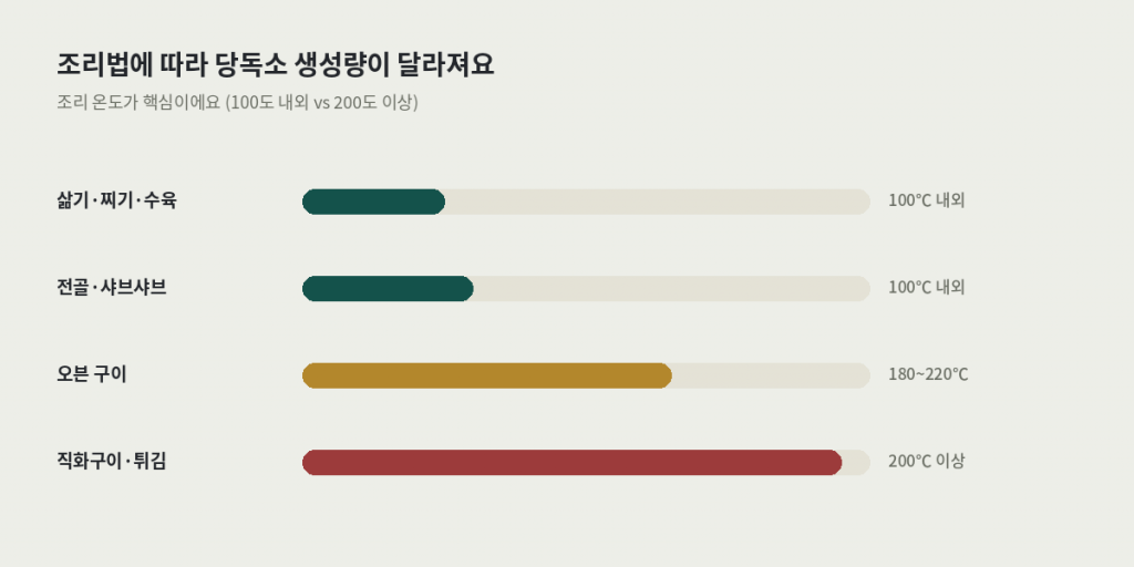 당독소 줄이는 저탄수 식단을 위한 조리법별 당독소 생성량 비교 — 삶기·찌기 vs 직화구이·튀김