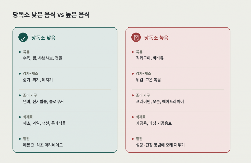 당독소 줄이는 저탄수 식단을 위한 당독소 낮은 음식과 높은 음식 비교 카드 — 육류, 감자·채소, 조리 기구, 식재료, 밑간