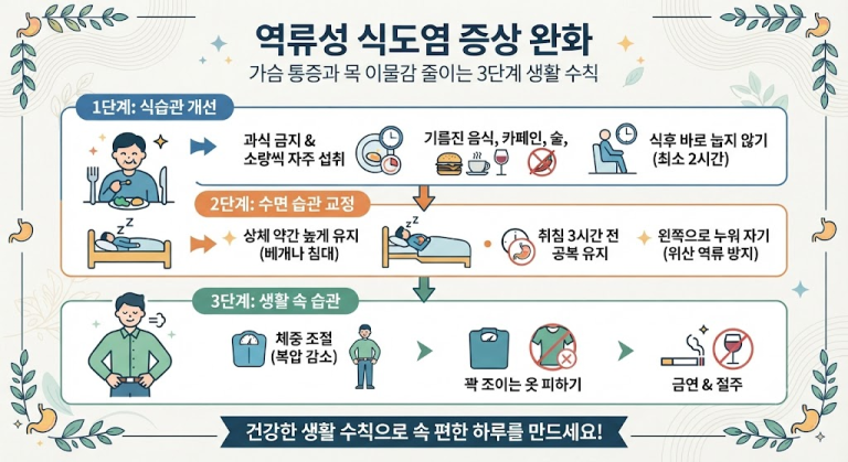 역류성 식도염 증상 완화 가슴 통증과 목 이물감 줄이는 3단계 생활 수칙 인포그래픽