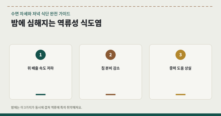 밤에 심해지는 역류성 식도염을 막는 왼쪽 수면 자세와 저녁 식단 이미지