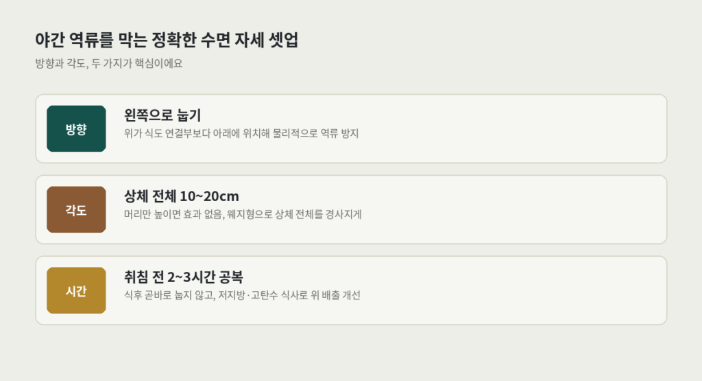 밤에 심해지는 역류성 식도염을 막는 수면 자세 셋업 — 왼쪽으로 눕기, 상체 10~20cm 높이기, 취침 전 공복 시간