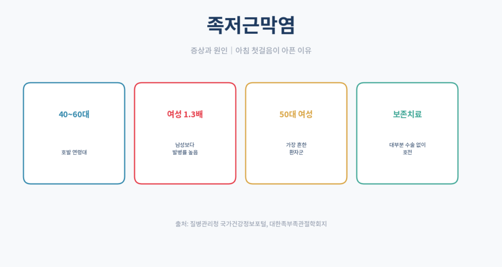 족저근막염 개념 인포그래픽 아침 첫걸음 통증