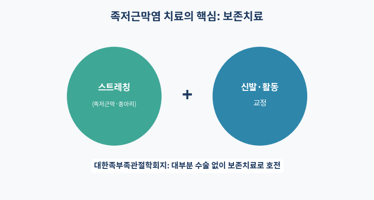 족저근막염 보존치료 중심 치료 원칙