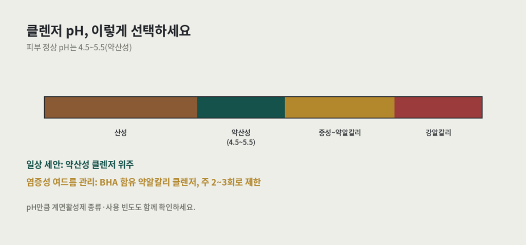 속건조 잡는 세안 습관을 위한 클렌저 pH 스펙트럼 — 약산성 4.5~5.5 권장, 약알칼리는 주 2~3회 제한