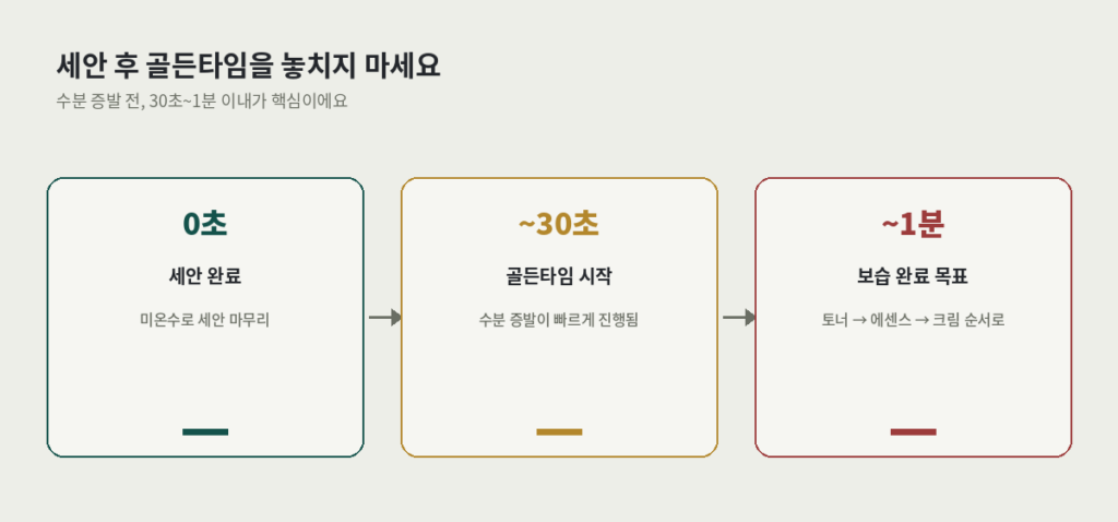 속건조 잡는 세안 습관의 핵심, 세안 후 골든타임 타임라인 — 0초 세안 완료부터 1분 이내 보습 완료까지