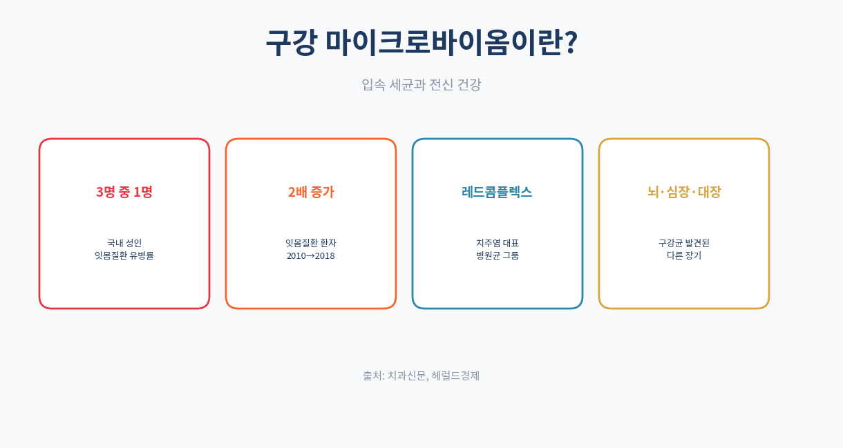 구강 마이크로바이옴 개념 인포그래픽 병원균 전신질환
